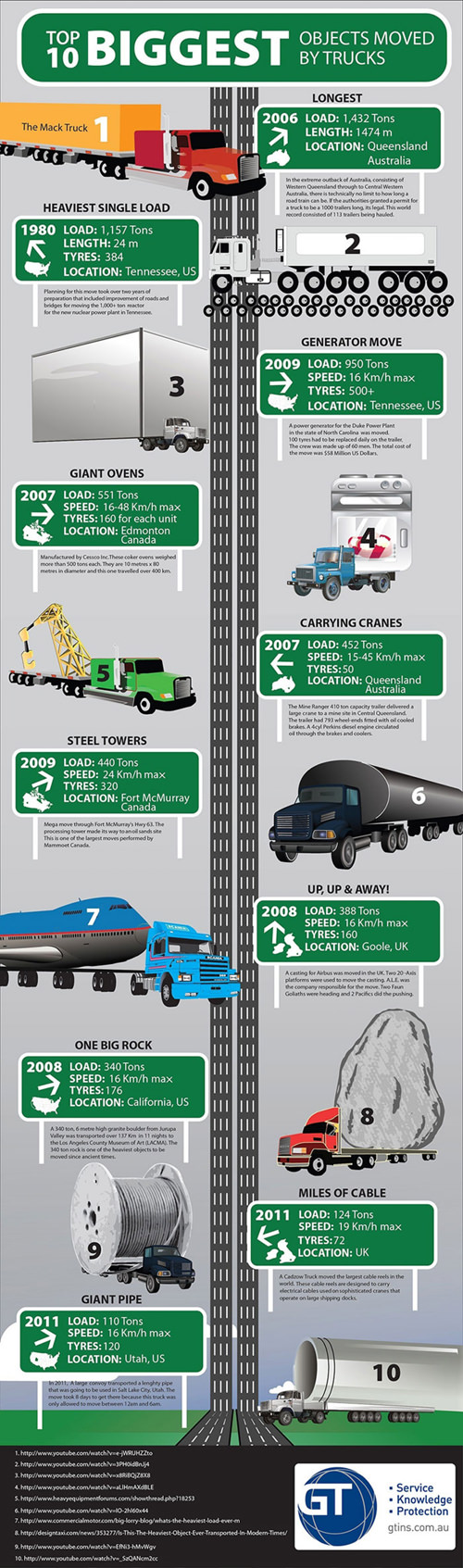 world largest truck moves